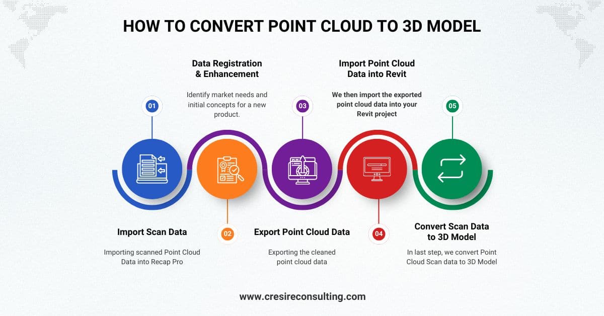 How to Convert Point Cloud to 3D Model