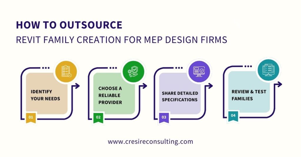 How to Outsource Revit Family Creation for MEP Design Firms