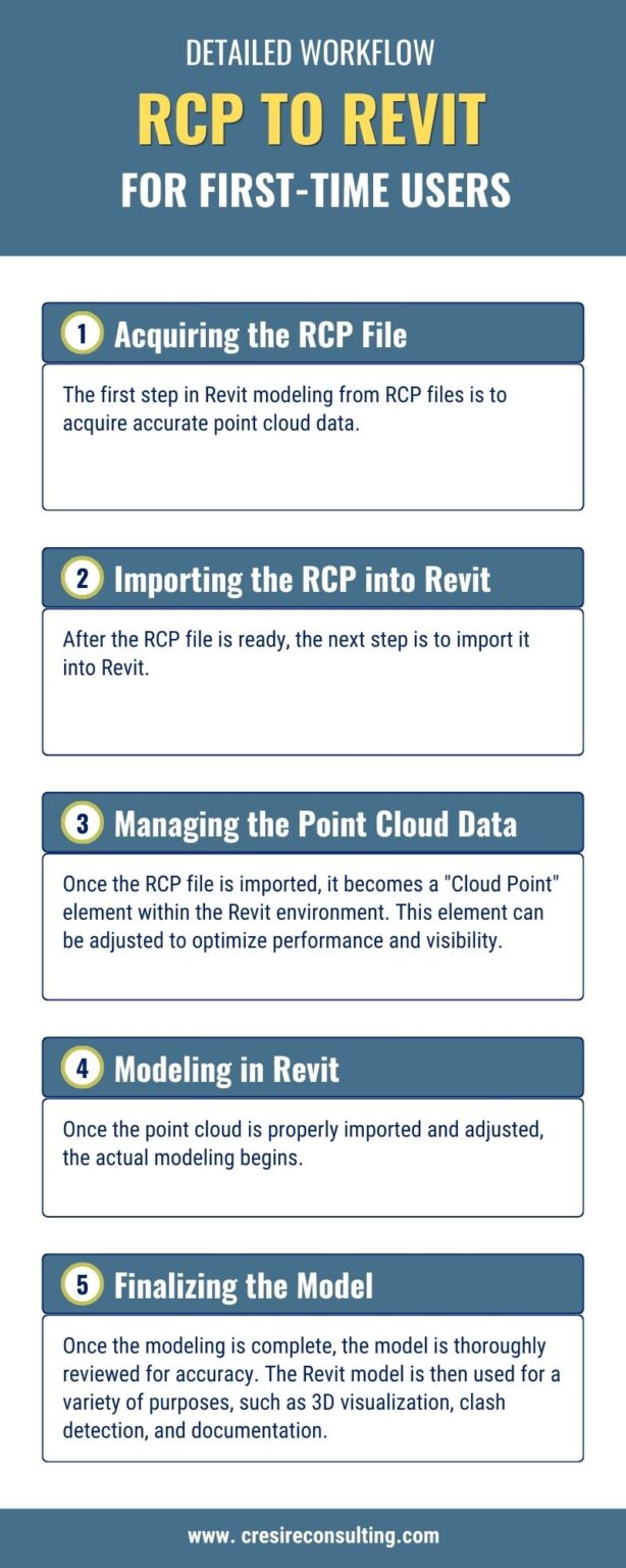 RCP to Revit Modeling Detailed Workflow