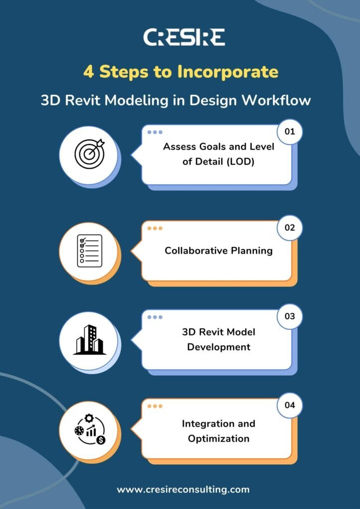 Revit 3D Modeling for Accurate BIM Designs | Cresire