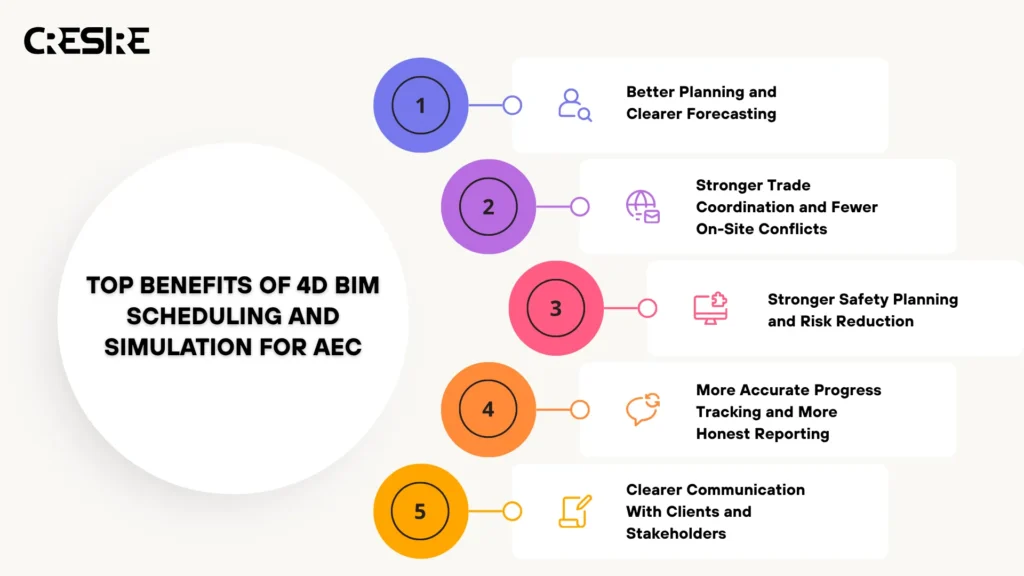 Top 5 Benefits of 4D BIM Scheduling and Simulation