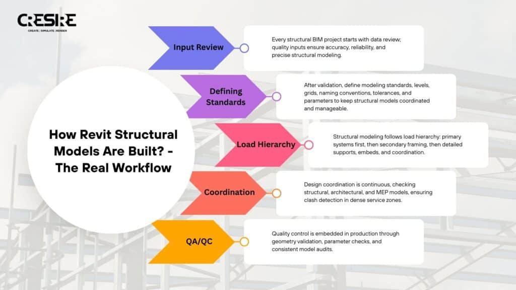 Revit Structural BIM Services | Accurate Modeling Guide