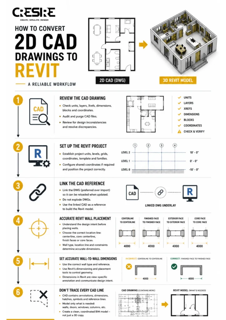 Convert 2D CAD Drawings to Revit